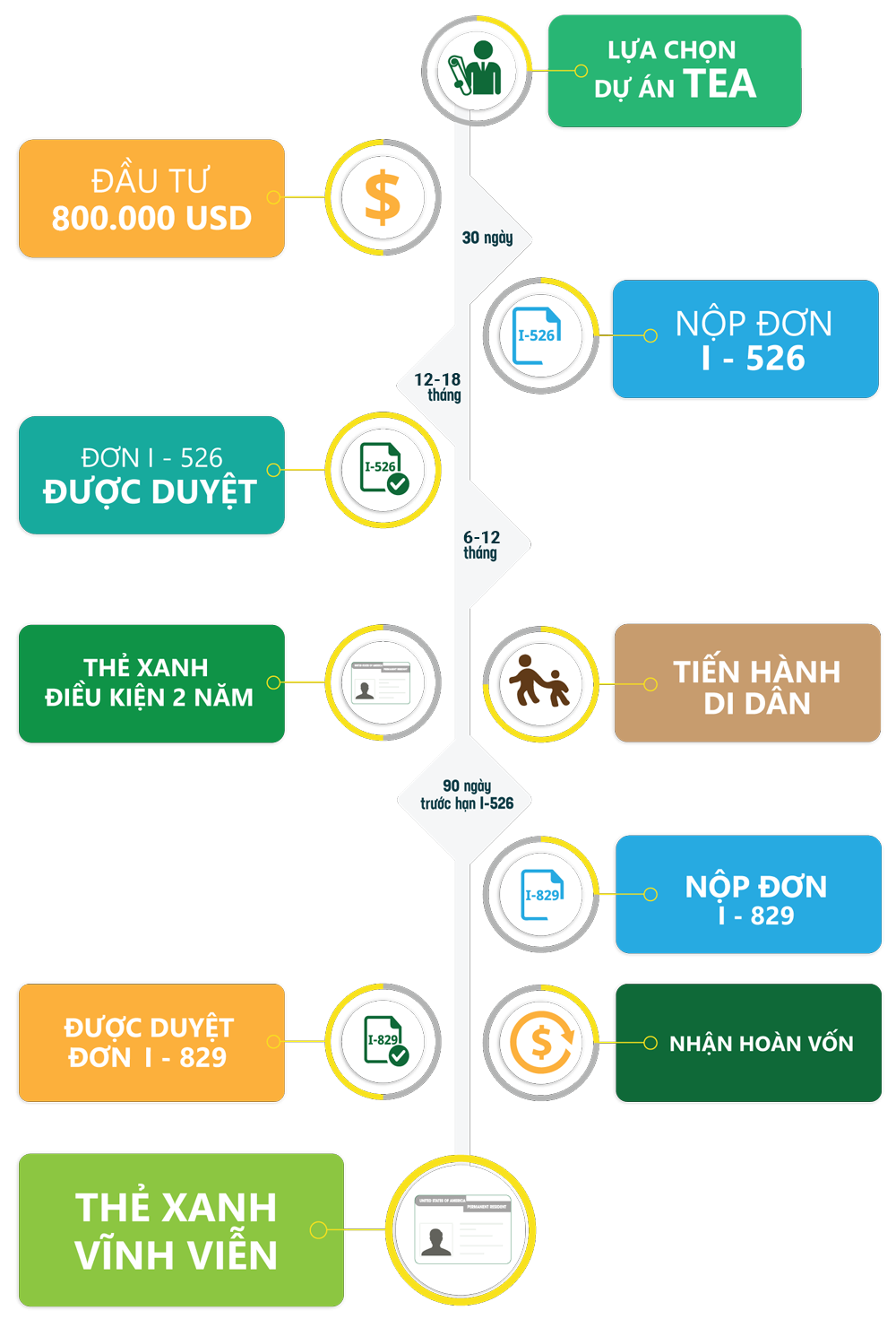 QUY TRÌNH VISA EB-5