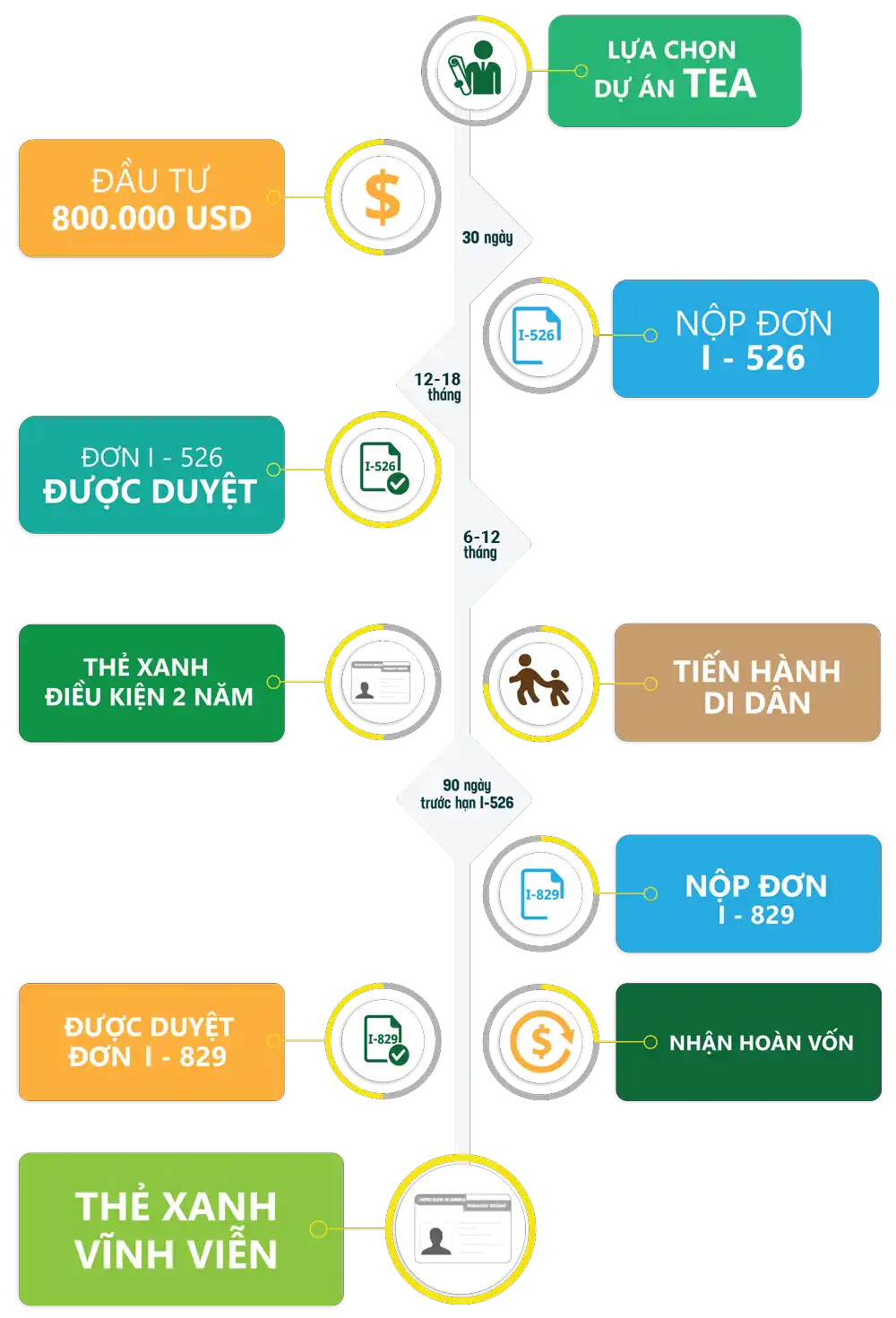 CHƯƠNG TRÌNH ĐẦU TƯ EB-5