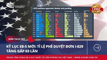 KỶ LỤC EB-5 MỚI: TỈ LỆ PHÊ DUYỆT ĐƠN I-829 TĂNG GẤP 03 LẦN