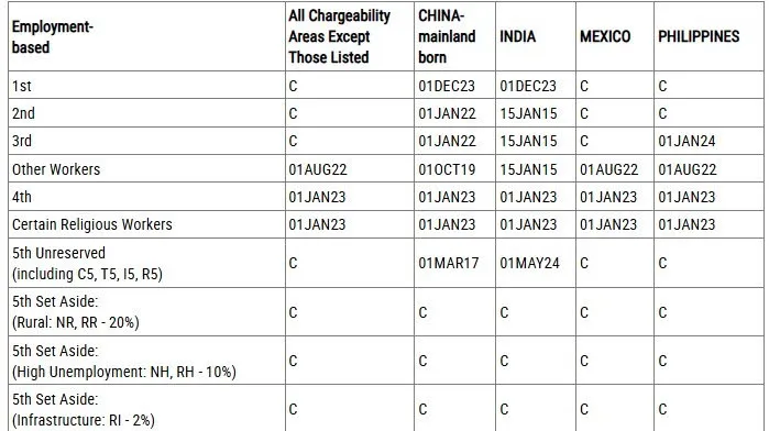 CẬP NHẬT BẢN TIN VISA BULLETIN THÁNG 06/2026 – EB-5 TIẾP TỤC CURRENT