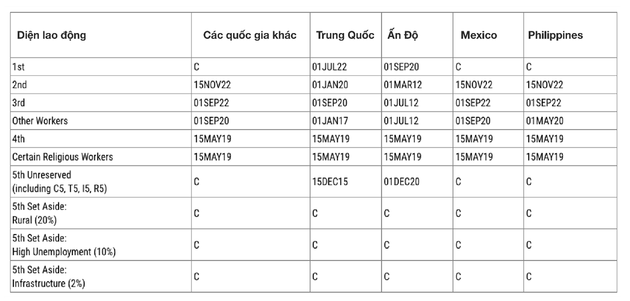 LỊCH CHIẾU KHÁN DI DÂN VISA BULLETIN – THÁNG 02/2024