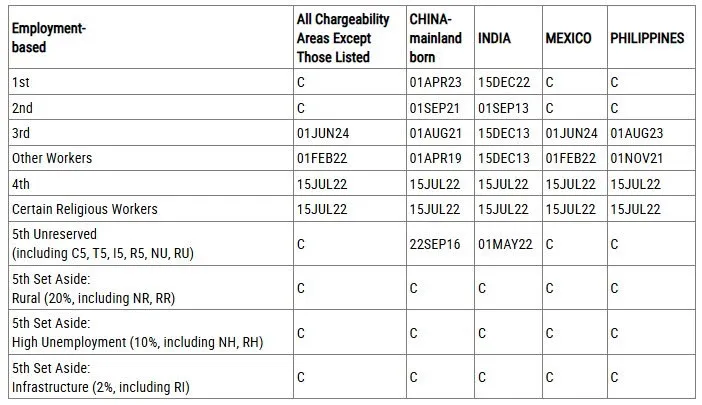 CẬP NHẬT BẢN TIN VISA BULLETIN THÁNG 06/2026 – EB-5 TIẾP TỤC CURRENT