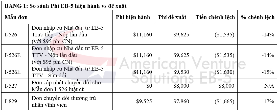 USCIS đề xuất quy tắc phí EB-5 mới: giảm phí, bổ sung mẫu I-527 & sửa đổi I-829