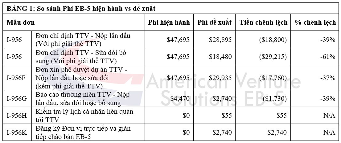USCIS đề xuất quy tắc phí EB-5 mới: giảm phí, bổ sung mẫu I-527 & sửa đổi I-829
