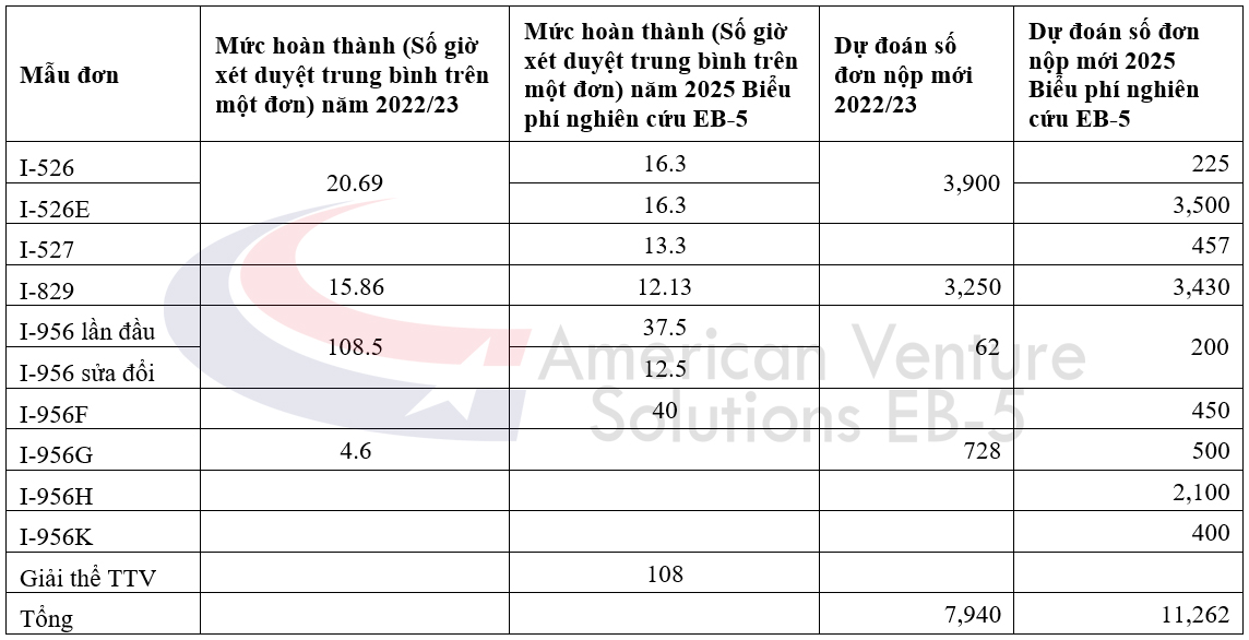 USCIS đề xuất quy tắc phí EB-5 mới: giảm phí, bổ sung mẫu I-527 & sửa đổi I-829