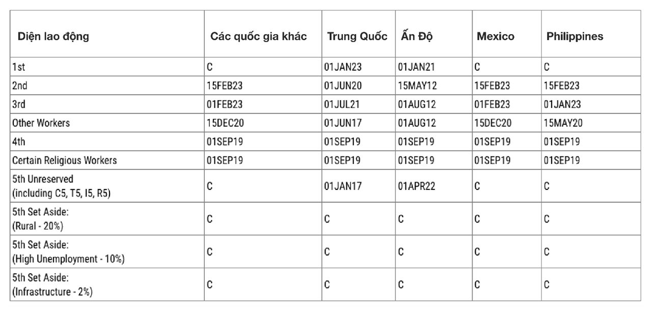 LỊCH CHIẾU KHÁN DI DÂN VISA BULLETIN – THÁNG 02/2024