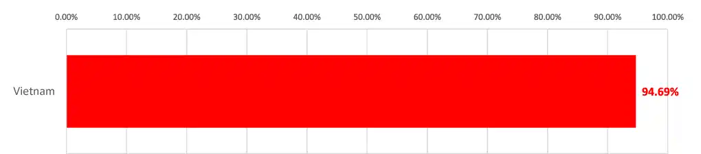 Tỷ lệ đầu tư EB-5 qua Trung tâm vùng