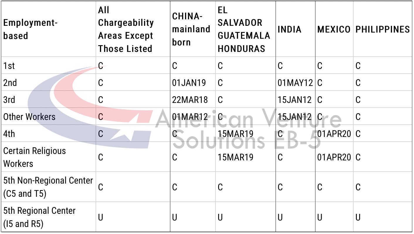 VISA BULLETIN – EB5 VIỆT NAM ĐÃ HẾT TÌNH TRẠNG TỒN ĐỌNG HỒ SƠ?