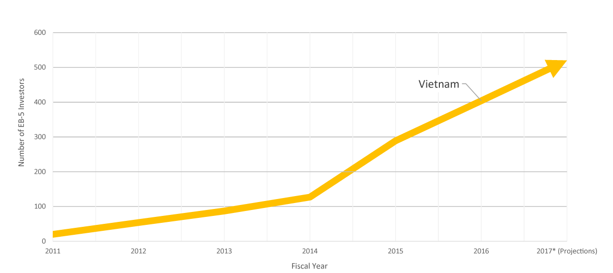 Số lượng nhà đầu tư EB-5 Việt Nam qua các năm
