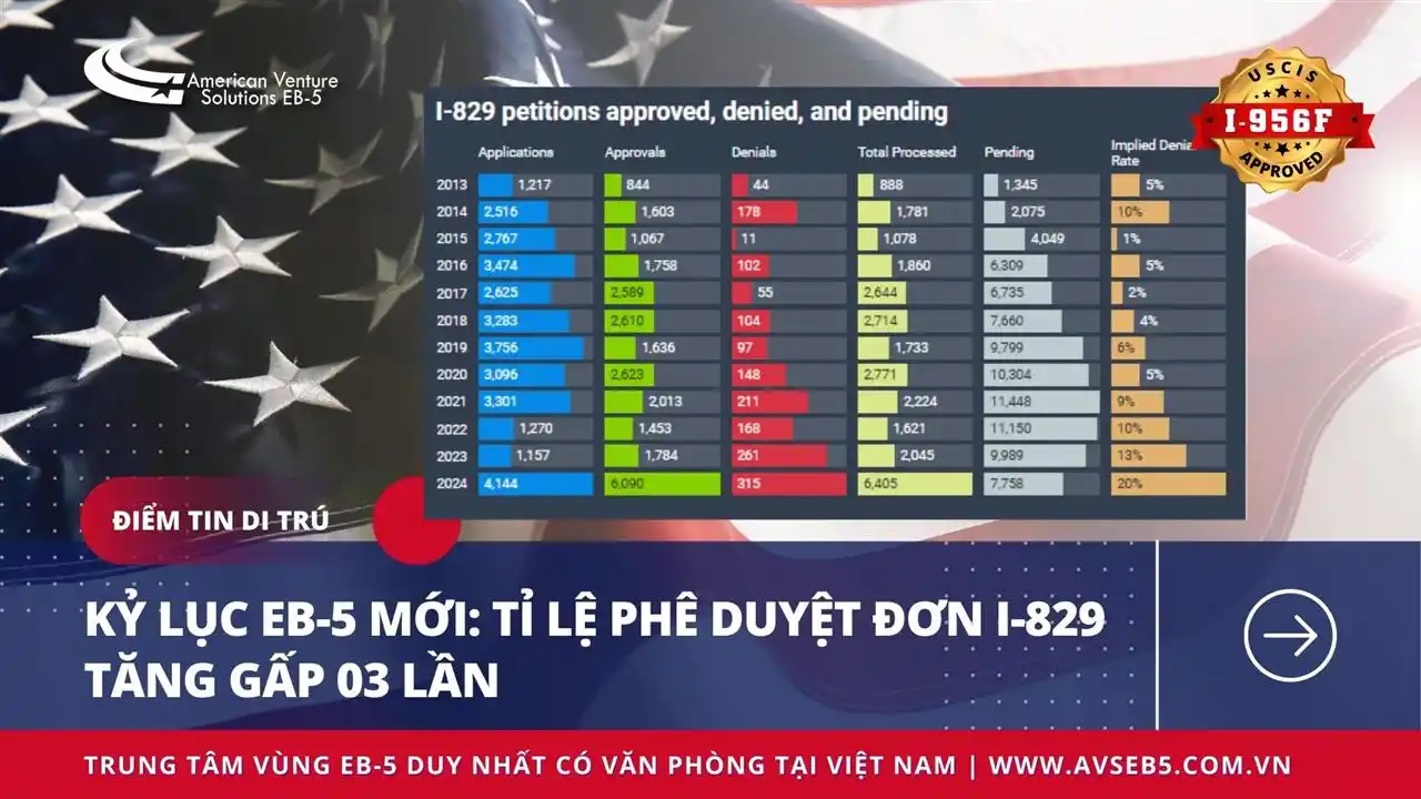 KỶ LỤC EB-5 MỚI: TỈ LỆ PHÊ DUYỆT ĐƠN I-829 TĂNG GẤP 03 LẦN