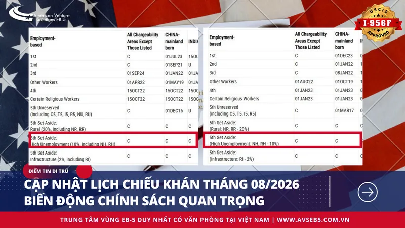 Visa Bulletin Tháng 08/2026: EB-5 Tiếp Tục Duy Trì Lợi Thế Cho Nhà Đầu Tư Việt Nam Trước Cột Mốc 30/09/2026
