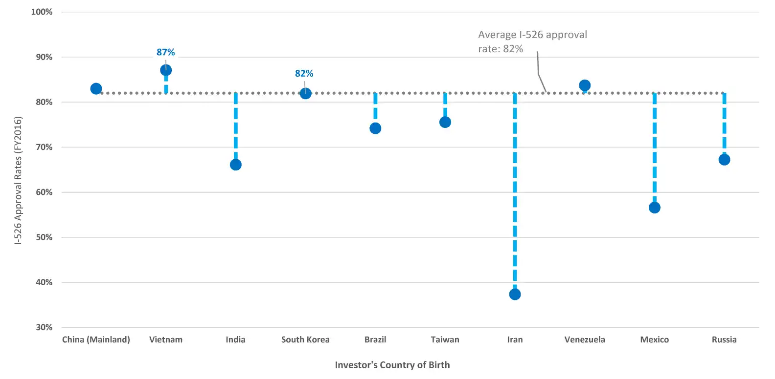 Tỷ lệ chấp thuận hồ sơ I-526