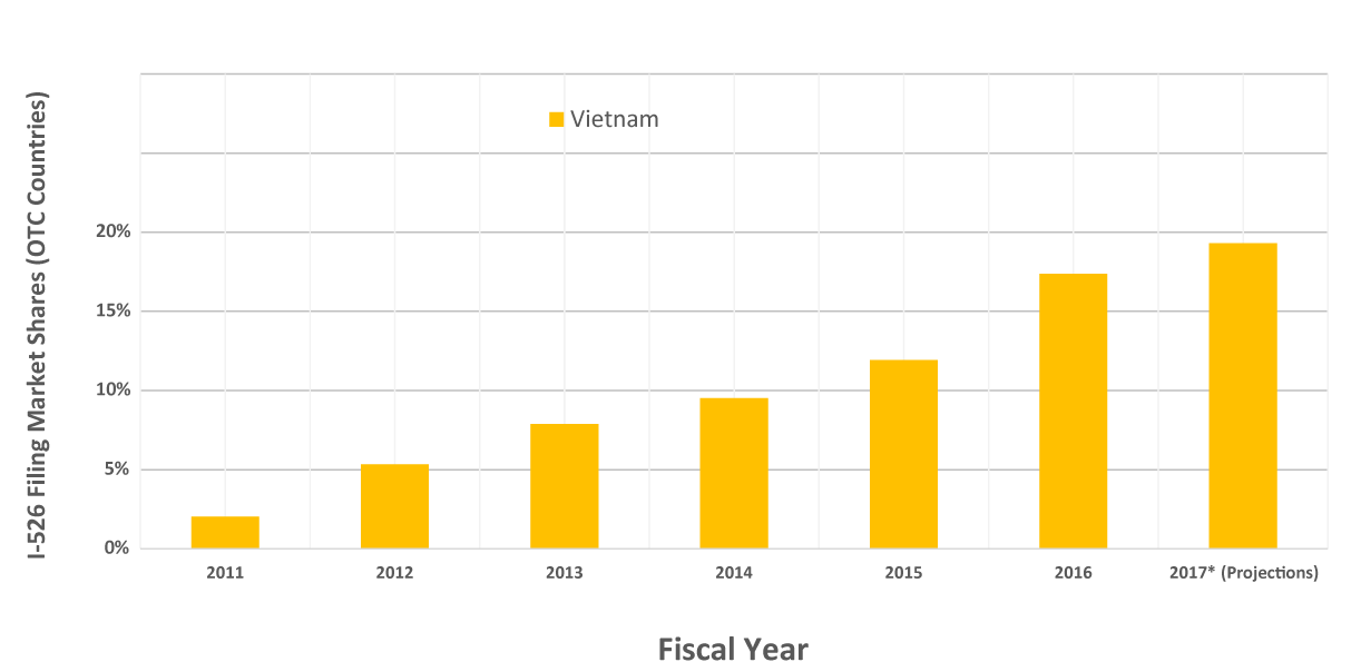 Tỷ trọng hồ sơ I-526 nộp mới từ Việt Nam