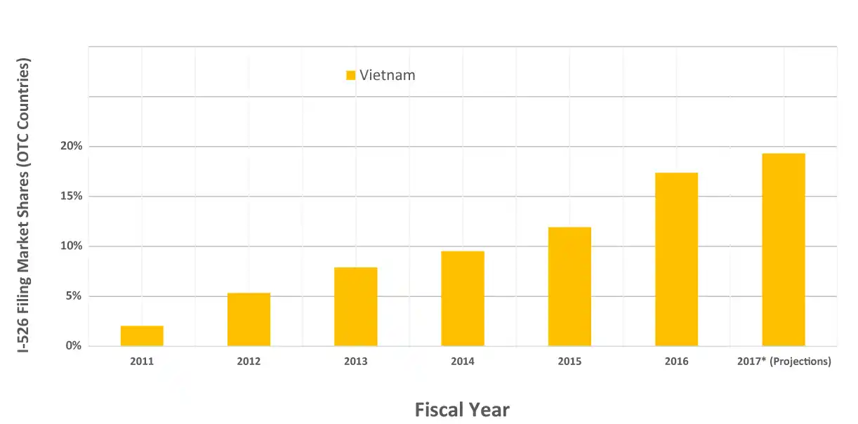 Tỷ trọng hồ sơ I-526 nộp mới từ Việt Nam